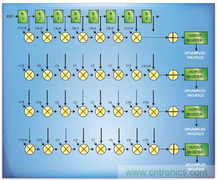 如何實現(xiàn)高效并行的實時上采樣？FPGA獻計