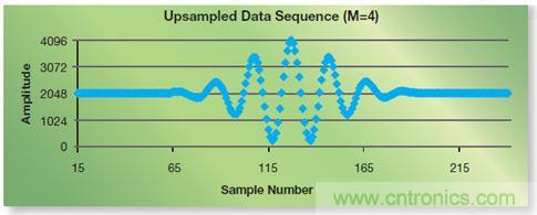 如何實現(xiàn)高效并行的實時上采樣？FPGA獻計