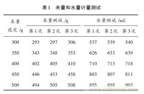 全自動電飯鍋都能遠程智能控制，還有什么不可能