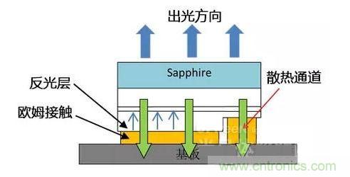 倒裝芯片出光方向、散熱通道、歐姆接觸、反光層位置示意圖