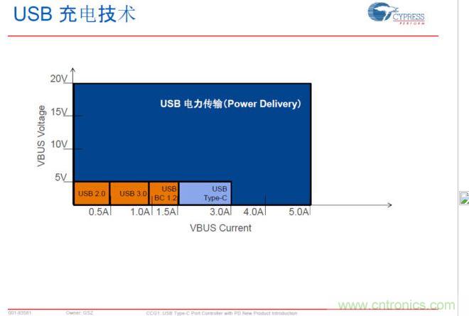 USB Typre C PD可以實現(xiàn)更大范圍的電力傳輸，提升PC、手機等充電速