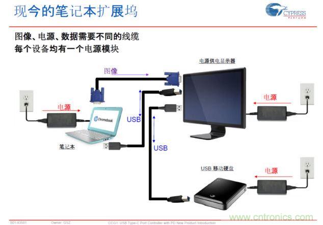 Type-C PD，將電源、圖像、USB數(shù)據(jù)連接合而為一，大大簡化了桌面的配件