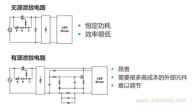 很多低功耗燈泡設(shè)計采用泄放電路讓TRIAC獲得額外電流。兩種泄放電路要么效率低，要么不經(jīng)濟