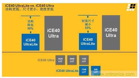 iCE40 UltraLite 和iCE40 Ultra的主要差異及特性區(qū)別見(jiàn)上面兩張圖。