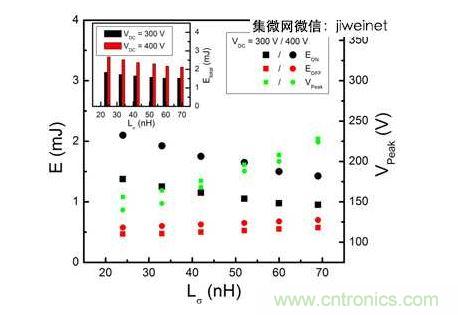 HS3 IGBT切換能量EON和EOFF及VPeak與VDC = 300和400V雜散電感的關(guān)系。上方插圖為HS3 IGBT的Etotal與雜散電感VDC = 300和400V的關(guān)系。