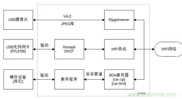 服務(wù)器端功能框圖