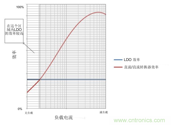 提高降壓轉(zhuǎn)換器的輕負(fù)載效率？LDO如何發(fā)力？