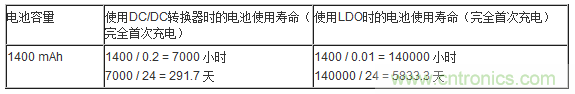 提高降壓轉(zhuǎn)換器的輕負(fù)載效率？LDO如何發(fā)力？