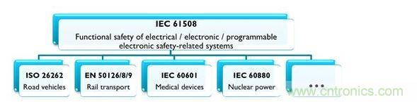 IEC 61508及相關(guān)產(chǎn)業(yè)專用標(biāo)準(zhǔn)，能協(xié)助安全相關(guān)的電氣、電子與可編程系統(tǒng)符合最新要求