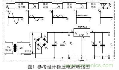 【導(dǎo)讀】電子設(shè)備的工作都要靠直流電源，晶體管以及集成電路的工作都要靠直流電源供電。直流電的方法由穩(wěn)壓電源和干電池兩種。直流穩(wěn)壓電源能夠?qū)?20V的交流電轉(zhuǎn)化成穩(wěn)定的直流電。本文主要講述經(jīng)典集成直流穩(wěn)壓電源電路的設(shè)計過程及原理。 變壓 穩(wěn)壓電源的輸出電壓一般是根據(jù)儀器設(shè)備的需要而定的，有的儀器設(shè)備同時需要幾種不同的電壓。單獨的穩(wěn)壓電源，其輸出電壓在一定的范圍內(nèi)可以調(diào)節(jié)，當(dāng)調(diào)節(jié)范圍較大時，可分幾個檔位。因此，需要將交流電通過電源變壓器變換成適當(dāng)幅值的電壓，然后才能進(jìn)行整流等變換，根據(jù)需要，變壓器的次級線圈一般都為兩組以上選用合適的變壓器將220V±10%的高壓交流電變成需要的低壓交流電，要滿足電源功率和輸出電壓的需要，變壓器選用應(yīng)遵循以下原則： (1)在220V±15%情況下應(yīng)能確?？煽糠€(wěn)定輸出。一般工程上變壓、整流和濾波后的直流電壓可以按下面情況確定： 一是要考慮集成穩(wěn)壓電路一般是要求最小的輸入輸出壓差；二是要考慮橋式整流電路要消耗兩個二極管正向?qū)ǖ膲航?；三是要留有一定的余量。輸出電壓過高會增加散熱量，過低會在輸出低壓時不穩(wěn)定，由此來確定直流電壓。 (2)變壓器要保留20%以上的電流余量。　 整流是將正弦交流電變成脈動直流電，主要利用二極管單向?qū)щ娫韺崿F(xiàn)，整流電路可分為半波整流、全波整流和橋式整流。電源多數(shù)采用橋式整流電路，橋式整流由4個二極管組成，每個二極管工作時涉及兩個參數(shù)： 一是電流，要滿足電源負(fù)載電流的需要，由于橋式整流電路中的4個二極管是每兩個交替工作，所以，每個二極管的工作電流為負(fù)載電流的一半；二是反向耐壓，反向電壓要大于可能的最大峰值。 (1)電流負(fù)載ID>?I1 (2)反向耐壓為變壓器最高輸出的峰值VD> V2. 濾波 濾波的作用是將脈動直流濾成含有一定紋波的直流電壓，可使用電容、電感等器件，在實際中多使用大容量的電解電容器進(jìn)行濾波。 圖中C2和C4為低頻濾波電容，可根據(jù)實驗原理中的有關(guān)公式和電網(wǎng)變化情況，設(shè)計、計算其電容量和耐壓值，選定電容的標(biāo)稱值和耐壓值以及電容型號(一般選取幾百至幾千微法)。 C1和C3為高頻濾波電容，用于消除高頻自激，以使輸出電壓更加穩(wěn)定可靠。通常在0.01μF~0.33μF范圍內(nèi)。 (1)低頻濾波電容的耐壓值應(yīng)大于電路中的最高電壓，并要留有一定的余量； (2)低頻濾波電容C2選取應(yīng)滿足：C2≥RL1(3~5)2T; RL為負(fù)載電阻，T為輸入交流電的周期。對于集成穩(wěn)壓后的濾波電容可以適當(dāng)選用數(shù)百微法即可； ( 3 )工程上低頻電容C 2也可根據(jù)負(fù)載電流的值來確定整流后的濾波電容容量，即： C2≥(IL/50mA)×100uF. 穩(wěn)壓 經(jīng)過整流和濾波后的直流電壓是一個含有紋波并隨著交流電源電壓的波動和負(fù)載的變化而變化的不穩(wěn)定的直流電壓，電壓的不穩(wěn)定會引起儀器設(shè)備工作不穩(wěn)定，有時甚至無法正常工作。為此在濾波后要加穩(wěn)壓電路，以保障輸出電壓的平穩(wěn)性。穩(wěn)壓方式有分立元件組成的穩(wěn)壓電路和集成穩(wěn)壓電路。 分立元件組成的穩(wěn)壓電路的穩(wěn)壓方式有串聯(lián)穩(wěn)壓、并聯(lián)穩(wěn)壓和開關(guān)型穩(wěn)壓等，其中較常用的是串聯(lián)穩(wěn)壓方式。 (1)串聯(lián)穩(wěn)壓電路 串聯(lián)穩(wěn)壓電路工作框圖如圖2所示，它由采樣電路、基準(zhǔn)電壓電路、比較放大電路和調(diào)整電路組成。 (2)集成穩(wěn)壓器 隨著集成工藝技術(shù)的廣泛使用，穩(wěn)壓電路也被集成在一塊芯片上，稱為三端集成穩(wěn)壓器，它具有使用安全、可靠、方便且價格低的優(yōu)點。 三端穩(wěn)壓器按輸出電壓方式可分為四大類： ①固定輸出正穩(wěn)壓器7800系列，如7805穩(wěn)壓值為+5V. ②固定輸出負(fù)穩(wěn)壓器7900系列。 ③可調(diào)輸出正穩(wěn)壓器L M 1 1 7、L M 2 1 7、LM317及LM123、LM140、LM138、LM150等。 ④可調(diào)輸出負(fù)穩(wěn)壓器L M 1 3 7、L M 2 3 7、LM337等。 直流穩(wěn)壓電源一般都要加裝保險和散熱片 保險是用來保證電源安全工作的重要器件，保險能實現(xiàn)在電源輸出短路或超載時自動切斷電路，從而保證電源的安全。散熱片作用是對集成穩(wěn)壓電路進(jìn)行散熱，確保集成穩(wěn)壓器工作時溫度不超過標(biāo)準(zhǔn)值。