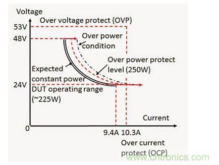 應(yīng)用過功率保護的 DC - DC 轉(zhuǎn)換器輸入電壓（V）和電流（I）范圍實例