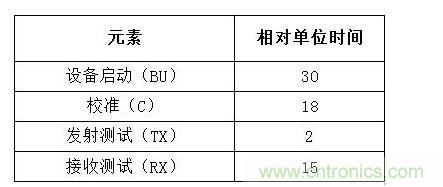 WLAN測(cè)試的常見組成元素