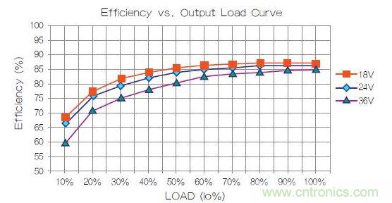 某主流品牌電源效率曲線圖。