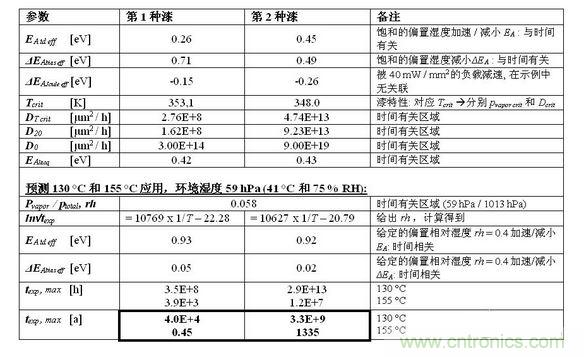 結(jié)果見下表。