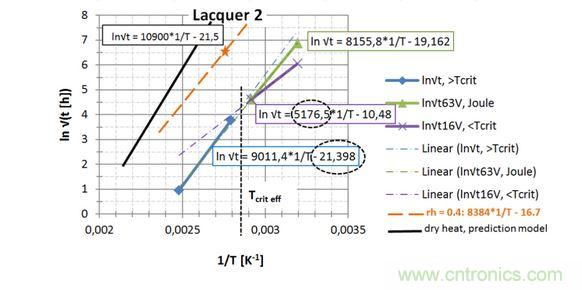 第2種漆，直接讀出 EA / k 和ln{xlacq/√（4D x …）}， 用虛線框起來