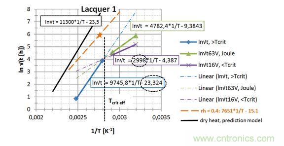  第一種漆， 直接讀出 EA / k 和ln{xlacq /√（4D x …）}， 用虛線框起來