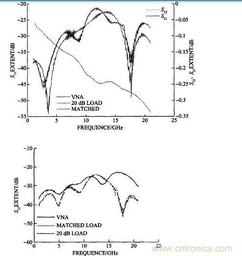 雙陽雙陰接20 dB衰減器計算的和矢量網(wǎng)絡(luò)分析儀測試的S11、S22