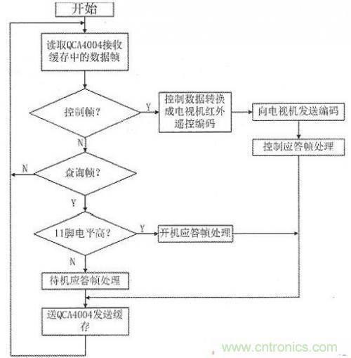 智能手機用作電視機遙控器設計