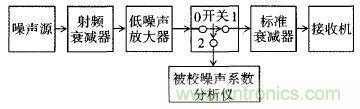 三種測量噪聲系數的典型方法