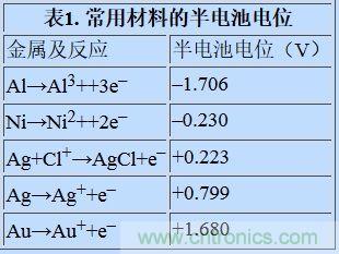 可穿戴設(shè)備面臨挑戰(zhàn)，生物阻抗電路設(shè)計(jì)“挑大梁”