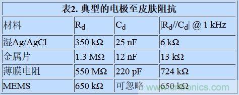 可穿戴設(shè)備面臨挑戰(zhàn)，生物阻抗電路設(shè)計(jì)“挑大梁”