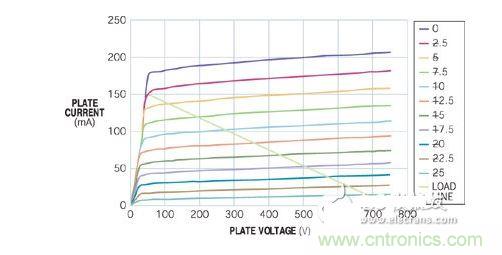 五極管的負(fù)載曲線表明，陽(yáng)極可在陽(yáng)極電壓僅為50V時(shí)吸收150 mA電流