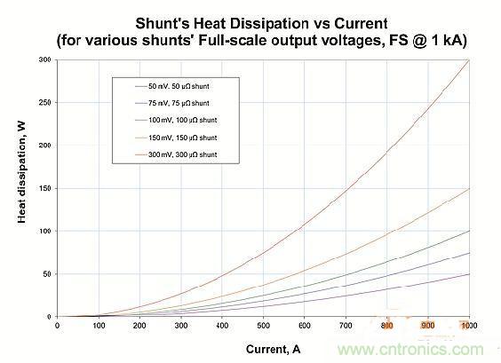 包學(xué)包會(huì)：測量50A以上的直流電流怎么測？