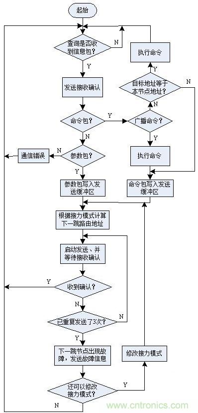 圖文解說(shuō)：LED路燈網(wǎng)絡(luò)的智能監(jiān)控設(shè)計(jì)