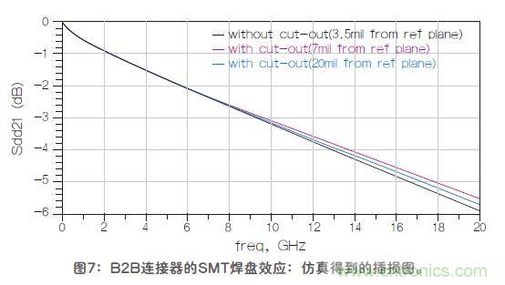 改進(jìn)高頻信號傳輸中的SMT焊盤設(shè)計(jì)