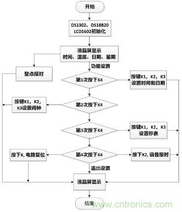 電路專區(qū)：可測溫式電子萬年歷的設(shè)計(jì)與實(shí)現(xiàn)