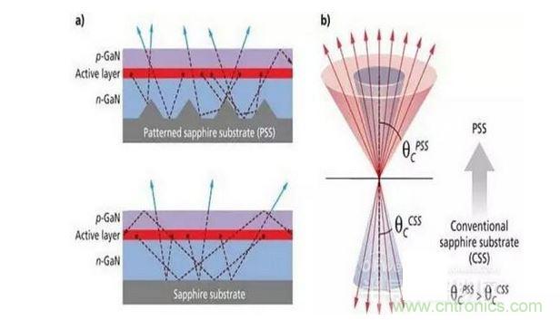 圖案化藍(lán)寶石襯底散射光子（a）并且有效的擴(kuò)大逸逃錐（b），這樣可做多提高30%的光提取率
