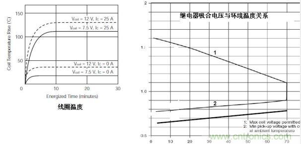 溫度和電壓的圖