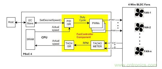 采用硬件閉環(huán)控制、基于PSoC4的風(fēng)扇控制器