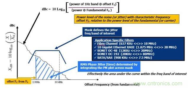 相位噪聲(PN)曲線常用來表示頻域中的時(shí)鐘抖動(dòng)。