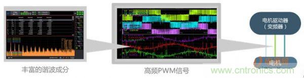 掃除PWM調(diào)制技術(shù)的障礙——諧波