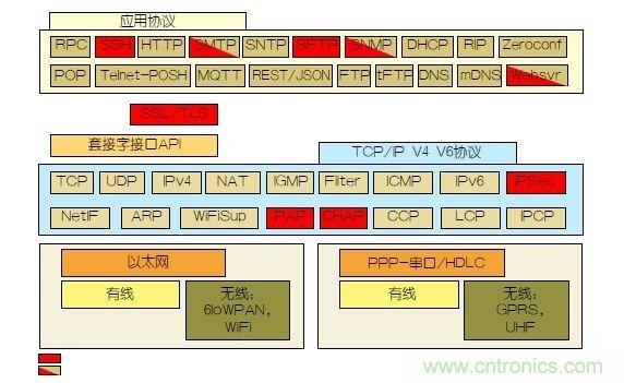 如何保護(hù)物聯(lián)網(wǎng)微控制器的實(shí)時(shí)操作系統(tǒng)安全？