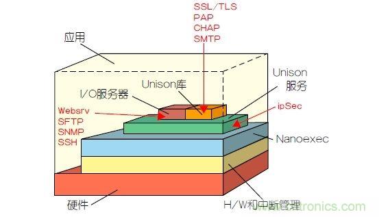 如何保護(hù)物聯(lián)網(wǎng)微控制器的實(shí)時(shí)操作系統(tǒng)安全？