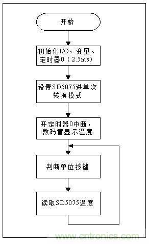 低成本、高精度的測溫方案詳解