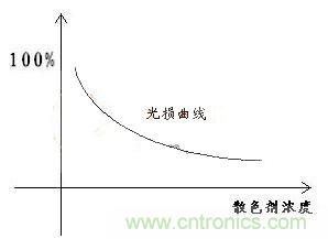 如何提高LED照明的顯色指數(shù)？