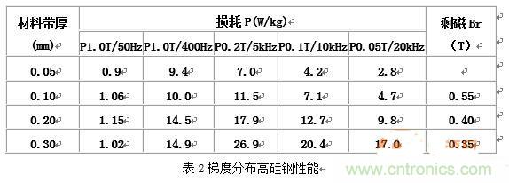 你真正了解電磁元件嗎？讓軟磁材料“拿主意”