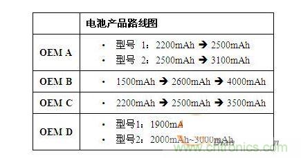 電池越來(lái)越大，容量越來(lái)越高