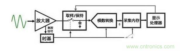 示波器原理