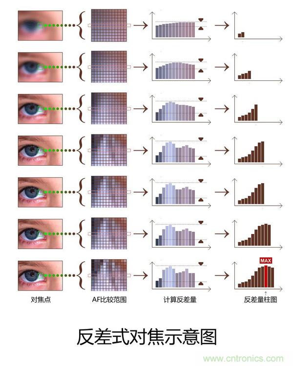 手機是怎么自動對焦的？