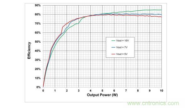 在5V，7V和10V輸出設(shè)置時(shí)，10W電源系統(tǒng)的端到端效率