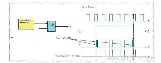 兩種選通脈沖串的方法，一種是使用選通信號E和與門（Y輸出），一種是量化器（藍色）。