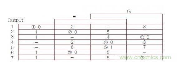 異步有限狀態(tài)機（FSM）轉(zhuǎn)換主表，其中1，2，3，4，5，6，7帶圈的數(shù)字是穩(wěn)定FSM狀態(tài)號（G是時鐘輸入）。