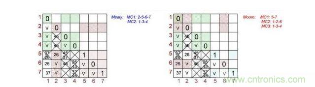 根據(jù)Mealy（左）和Moore（右）狀態(tài)機做出的最終表格對。