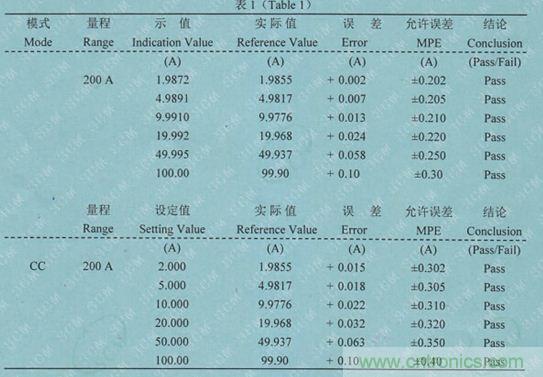 校準(zhǔn)電流傳感器，要考慮的東西不是一般的多！