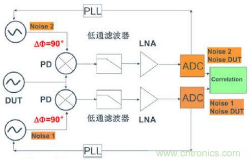 探討時(shí)鐘抖動(dòng)和相位噪聲的測(cè)量方法