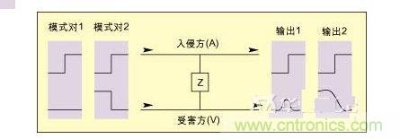 完整性故障模型